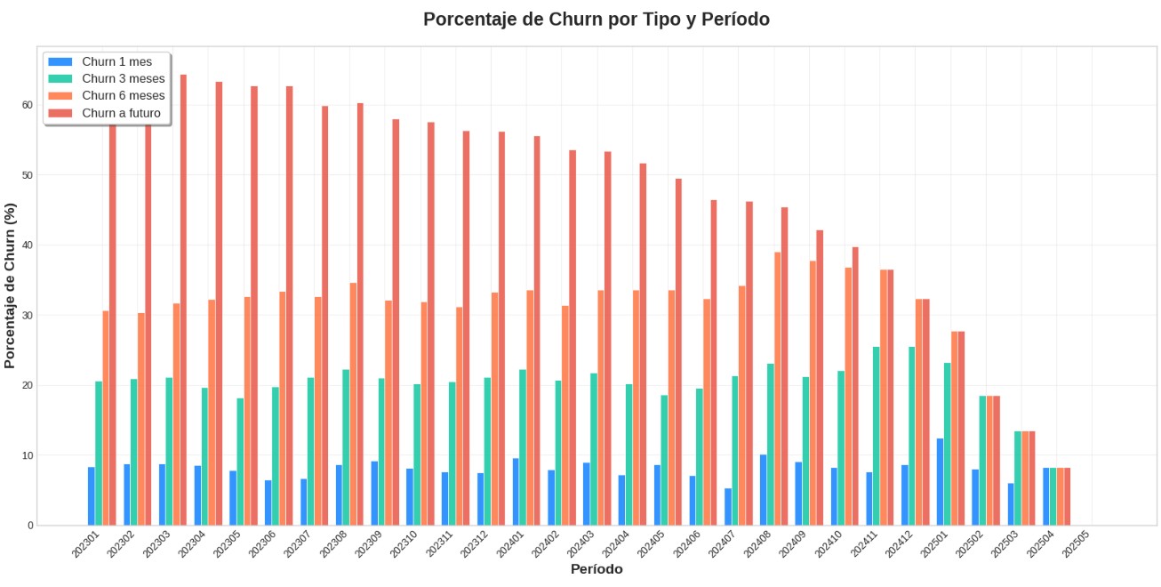 Churn percentage distribution by time horizon and period