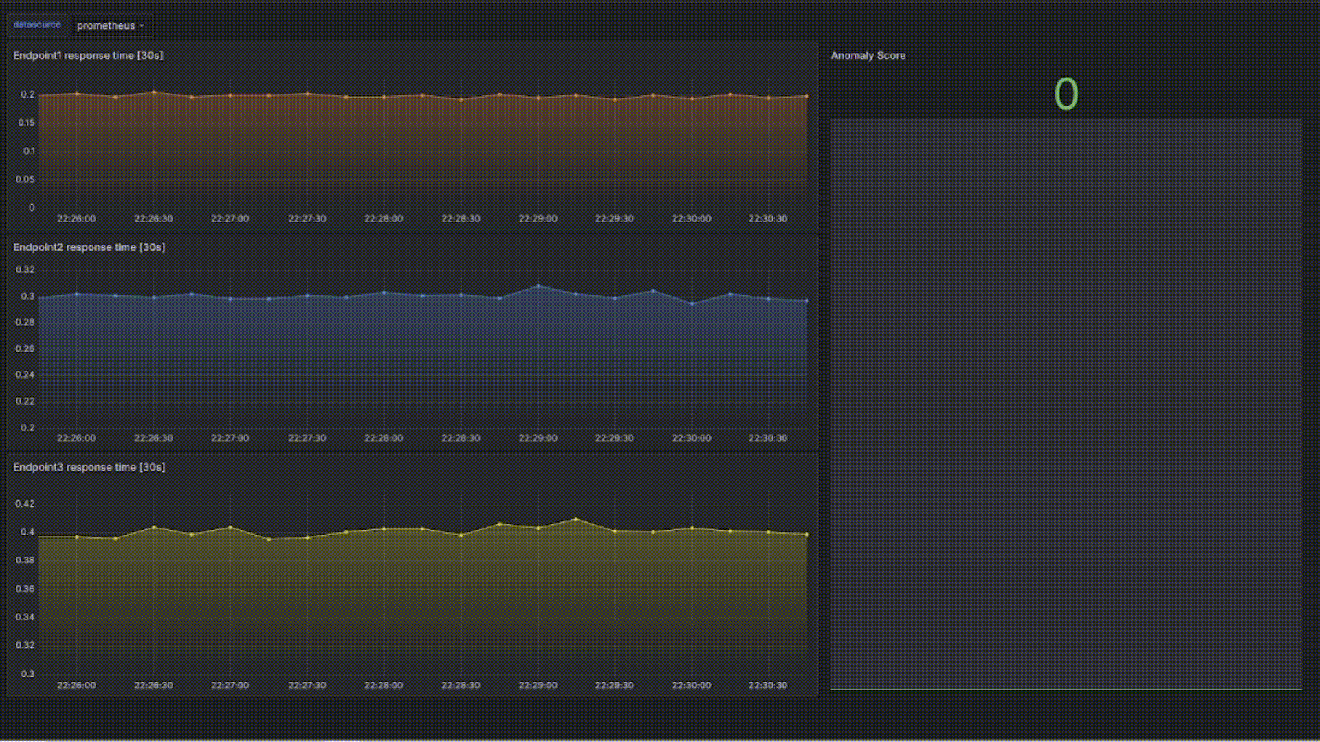 Anomaly Detection System