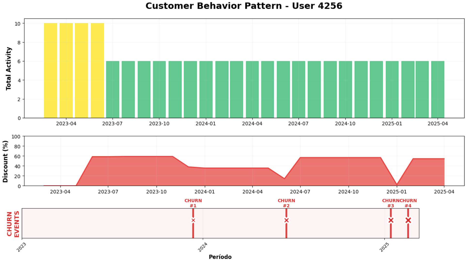 Customer behavior pattern showing repeated churn and return cycles